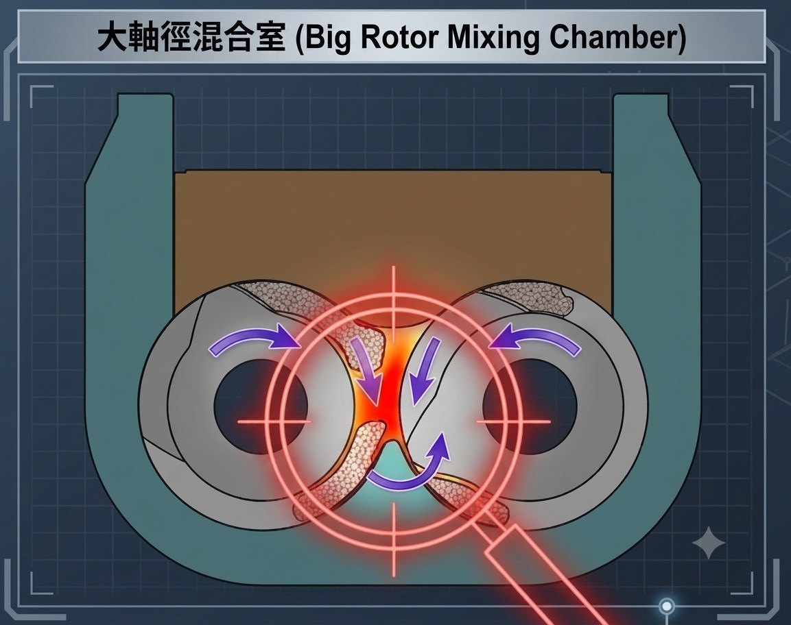 BR big-rotor mixing chamber and material-flow illustration